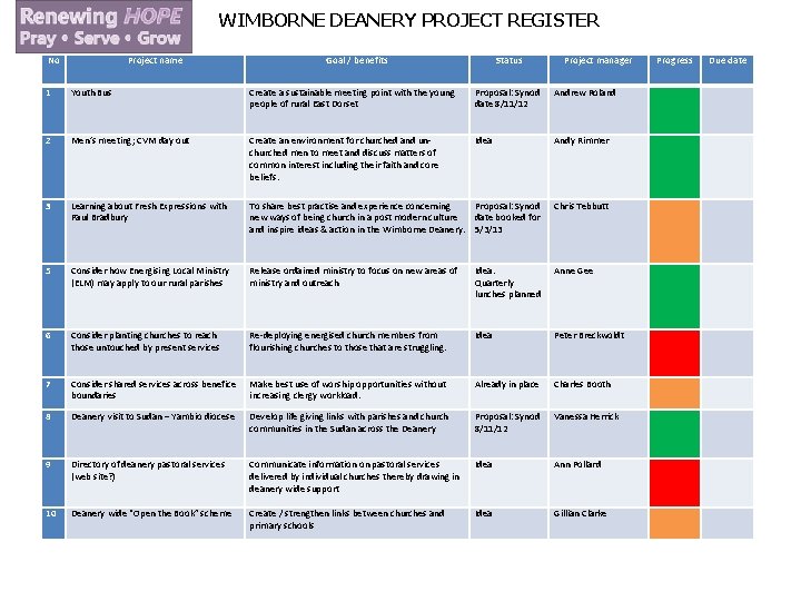 WIMBORNE DEANERY PROJECT REGISTER No Project name Goal / benefits Status Project manager Progress