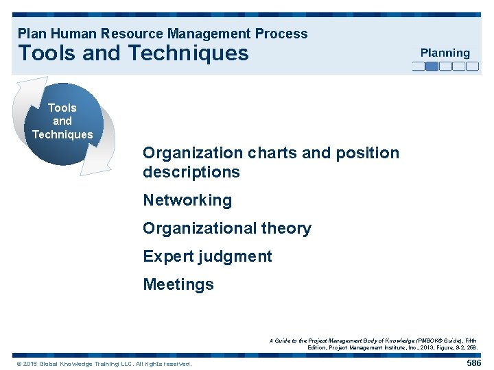 Plan Human Resource Management Process Tools and Techniques Organization charts and position descriptions Networking