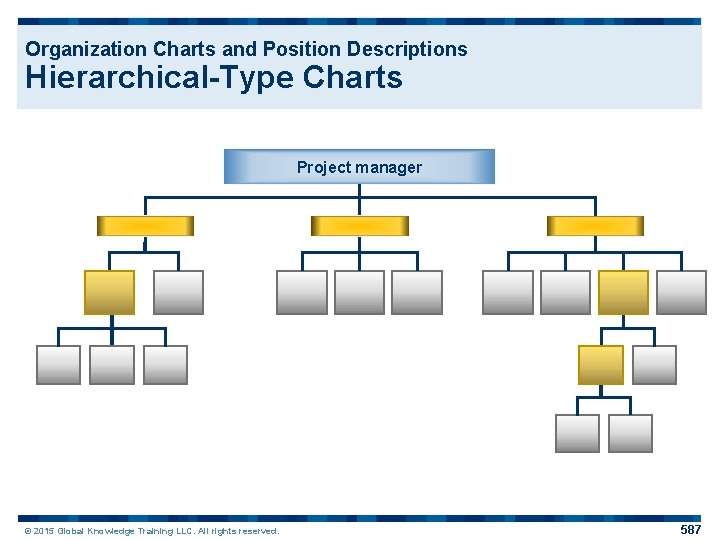 Organization Charts and Position Descriptions Hierarchical-Type Charts Project manager © 2015 Global Knowledge Training