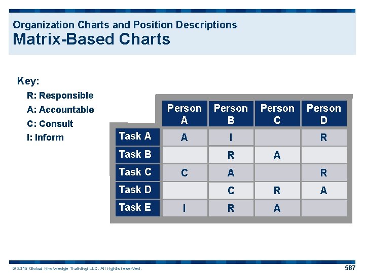 Organization Charts and Position Descriptions Matrix-Based Charts Key: R: Responsible A: Accountable C: Consult