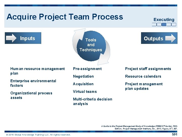 Acquire Project Team Process Inputs Human resource management plan Enterprise environmental factors Organizational process