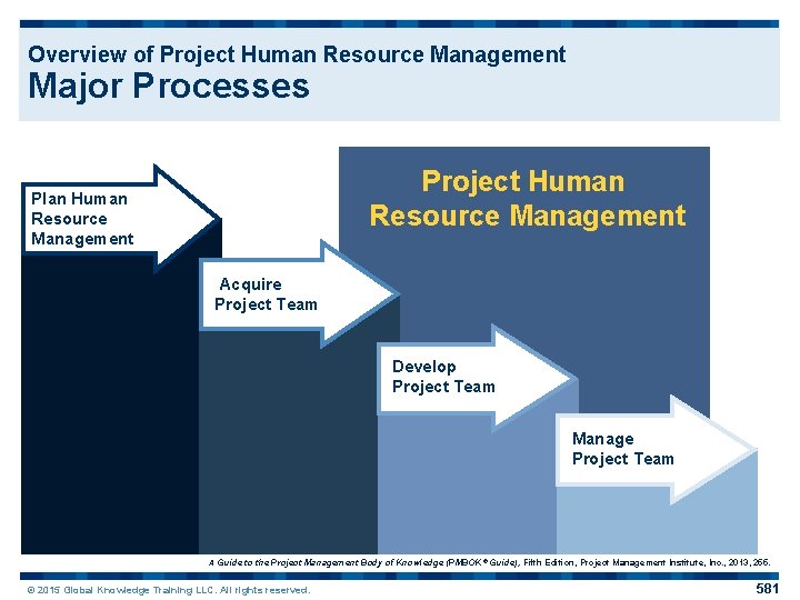 Overview of Project Human Resource Management Major Processes Project Human Resource Management Plan Human