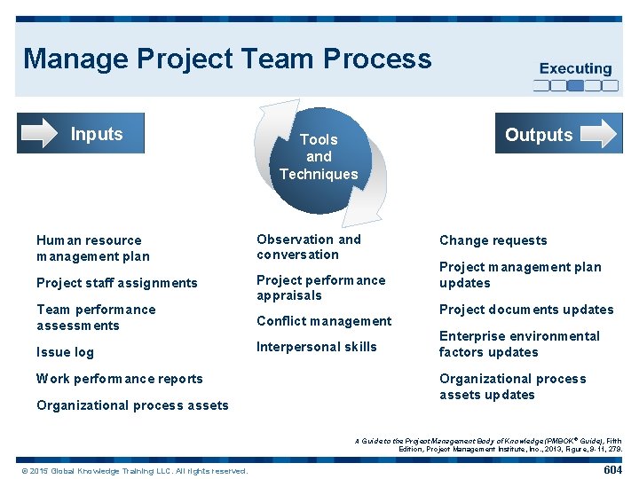 Manage Project Team Process Inputs Tools and Techniques Human resource management plan Observation and