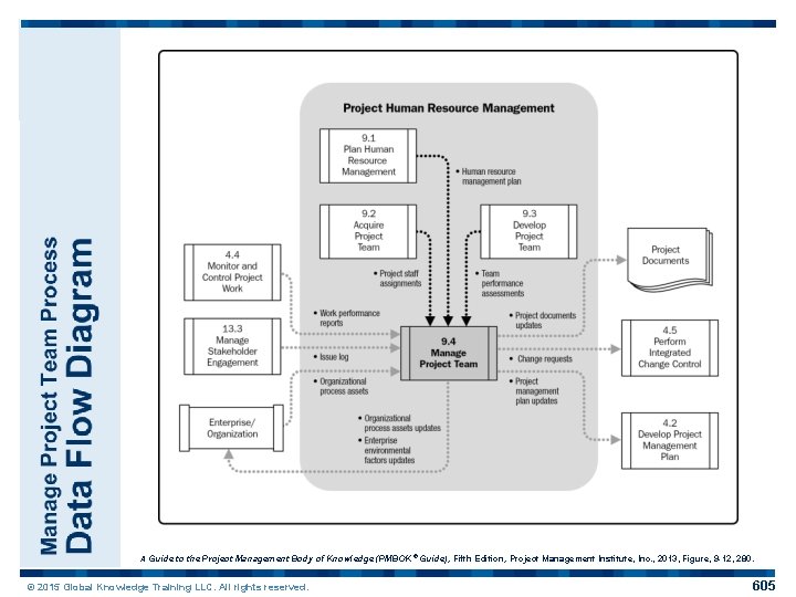 A Guide to the Project Management Body of Knowledge (PMBOK ® Guide), Fifth Edition,