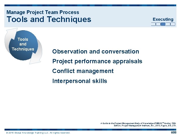Manage Project Team Process Tools and Techniques Observation and conversation Project performance appraisals Conflict