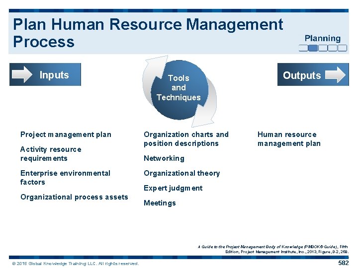 Plan Human Resource Management Process Inputs Project management plan Activity resource requirements Enterprise environmental