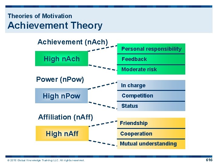 Theories of Motivation Achievement Theory Achievement (n. Ach) High n. Ach Personal responsibility Feedback