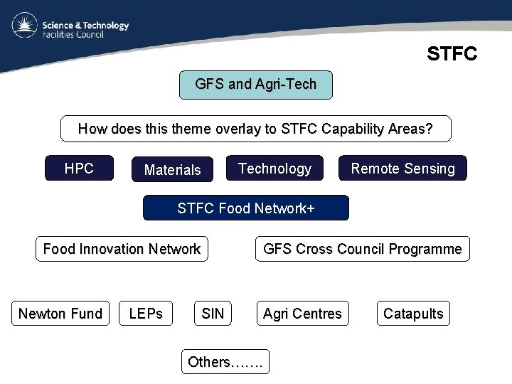 STFC GFS and Agri-Tech How does this theme overlay to STFC Capability Areas? HPC