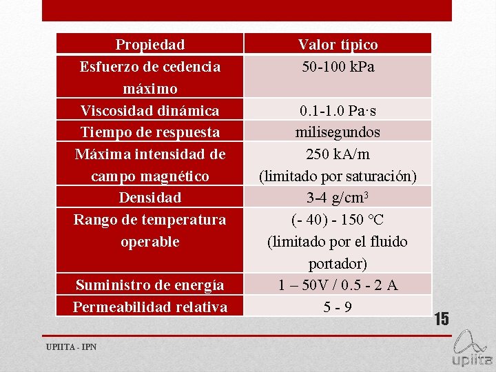 Propiedad Esfuerzo de cedencia máximo Viscosidad dinámica Tiempo de respuesta Máxima intensidad de campo