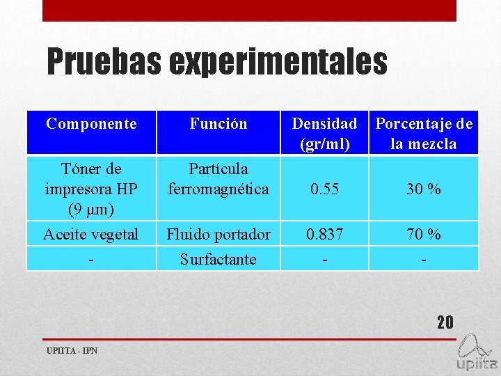 Pruebas experimentales Componente Función Densidad (gr/ml) Porcentaje de la mezcla Tóner de impresora HP