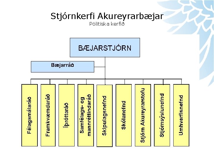 Stjórnkerfi Akureyrarbæjar Pólitíska kerfið Akureyri – öll lífsins gæði 