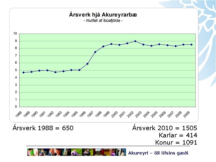 Ársverk 1988 = 650 Ársverk 2010 = 1505 Karlar = 414 Konur = 1091