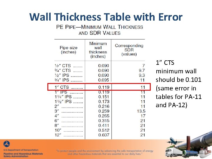 Wall Thickness Table with Error 1” CTS minimum wall should be 0. 101 (same