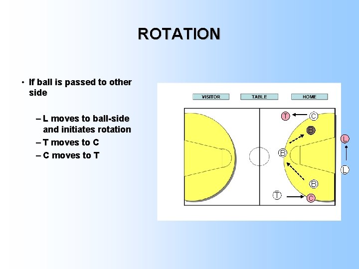 ROTATION • If ball is passed to other side T – L moves to