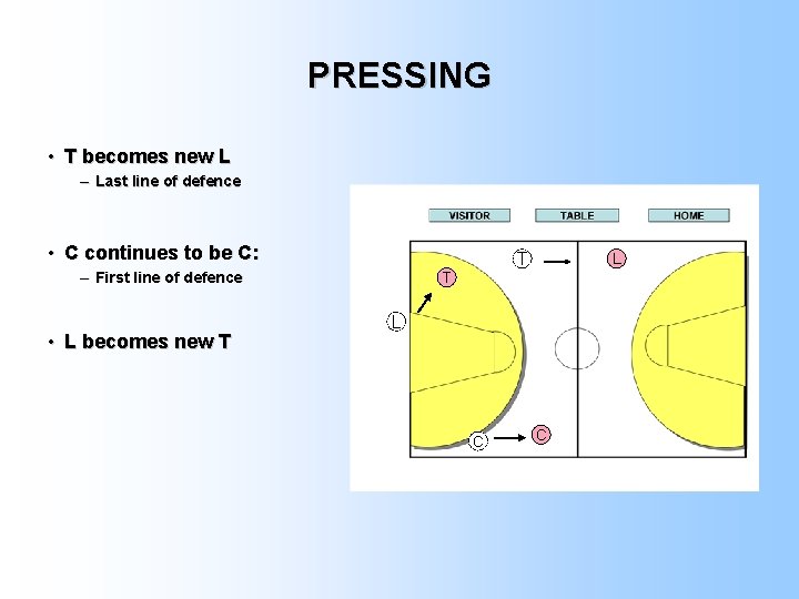 PRESSING • T becomes new L – Last line of defence • C continues