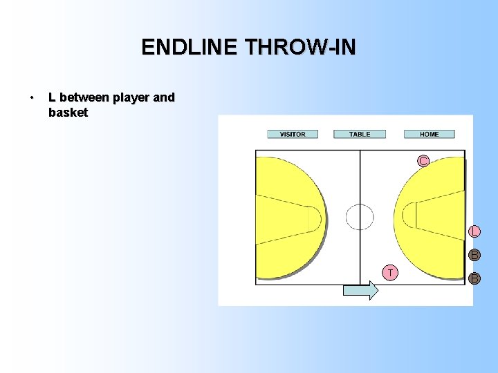 ENDLINE THROW-IN • L between player and basket C L B T B 