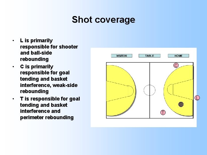 Shot coverage • • • L is primarily responsible for shooter and ball-side rebounding