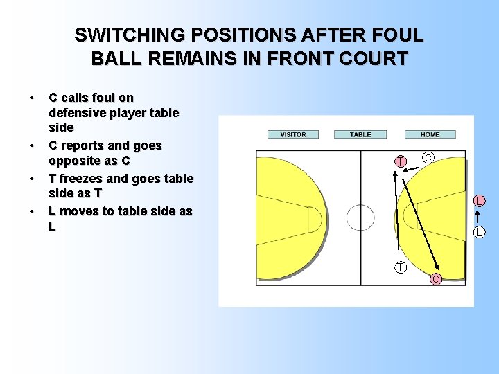 SWITCHING POSITIONS AFTER FOUL BALL REMAINS IN FRONT COURT • • C calls foul