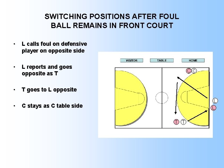 SWITCHING POSITIONS AFTER FOUL BALL REMAINS IN FRONT COURT • L calls foul on