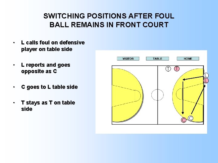 SWITCHING POSITIONS AFTER FOUL BALL REMAINS IN FRONT COURT • L calls foul on