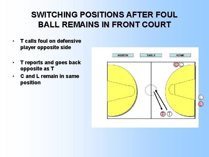 SWITCHING POSITIONS AFTER FOUL BALL REMAINS IN FRONT COURT • T calls foul on
