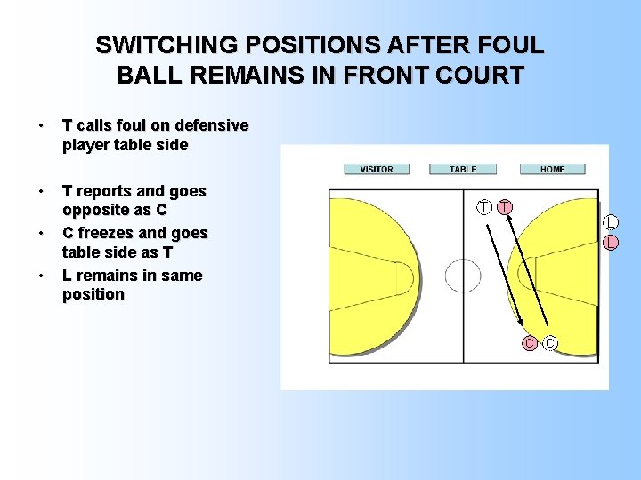 SWITCHING POSITIONS AFTER FOUL BALL REMAINS IN FRONT COURT • T calls foul on