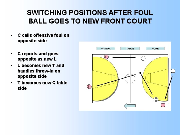 SWITCHING POSITIONS AFTER FOUL BALL GOES TO NEW FRONT COURT • C calls offensive