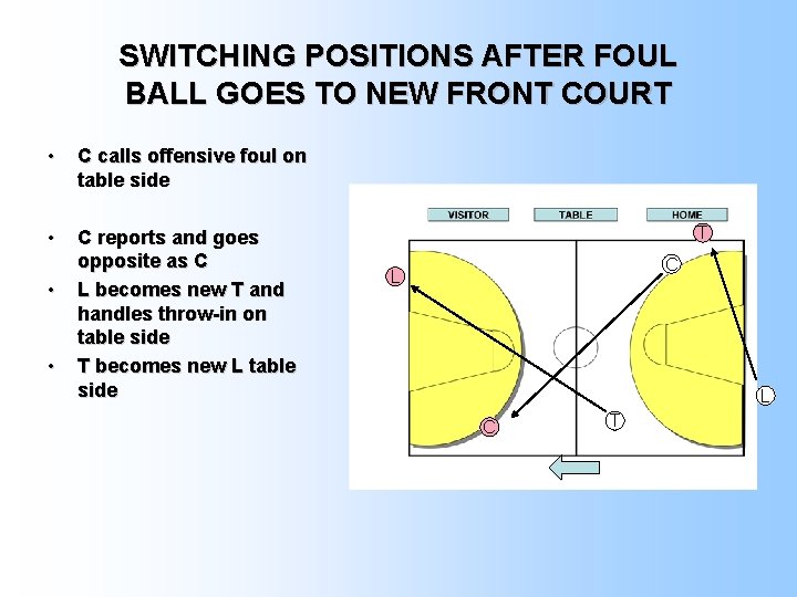 SWITCHING POSITIONS AFTER FOUL BALL GOES TO NEW FRONT COURT • C calls offensive