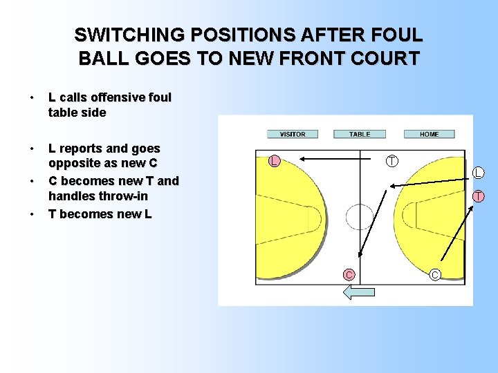 SWITCHING POSITIONS AFTER FOUL BALL GOES TO NEW FRONT COURT • L calls offensive