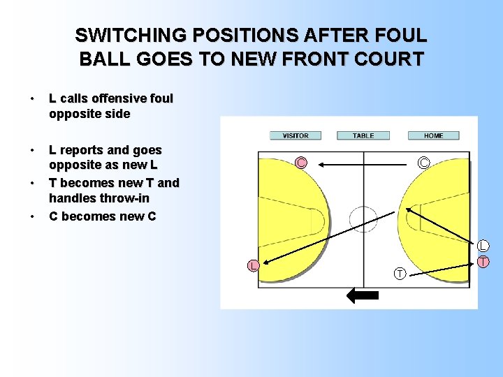 SWITCHING POSITIONS AFTER FOUL BALL GOES TO NEW FRONT COURT • L calls offensive