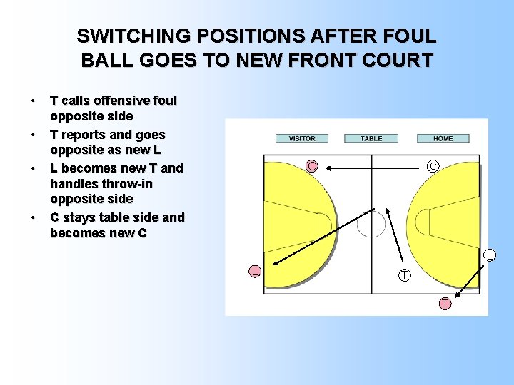 SWITCHING POSITIONS AFTER FOUL BALL GOES TO NEW FRONT COURT • • T calls