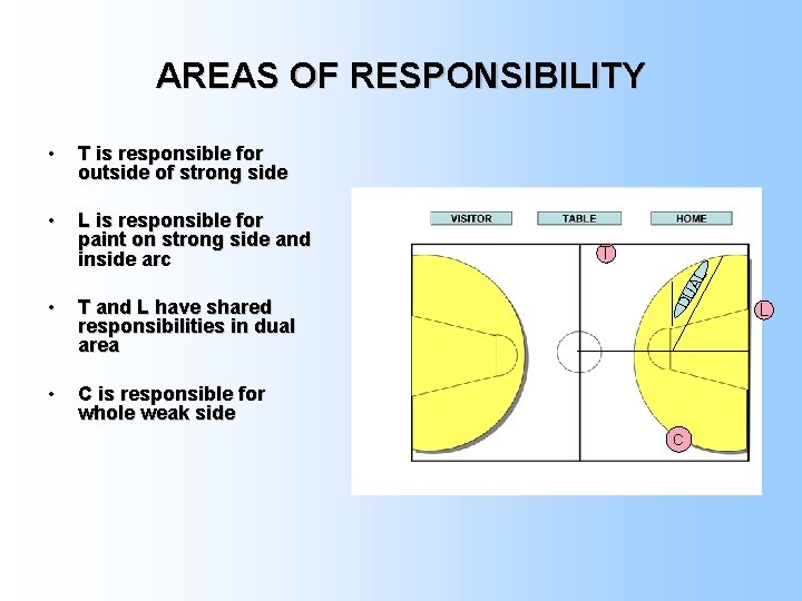 AREAS OF RESPONSIBILITY T is responsible for outside of strong side • L is