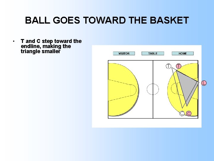 BALL GOES TOWARD THE BASKET • T and C step toward the endline, making