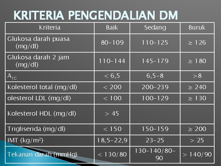 KRITERIA PENGENDALIAN DM Kriteria Baik Sedang Buruk Glukosa darah puasa (mg/dl) 80 -109 110