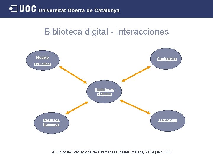Biblioteca digital - Interacciones Modelo Contenidos educativo Bibliotecas digitales Recursos humanos Tecnología 4º Simposio