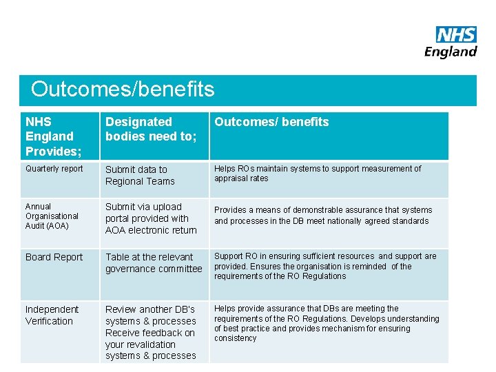 Outcomes/benefits NHS England Provides; Designated bodies need to; Outcomes/ benefits Quarterly report Submit data