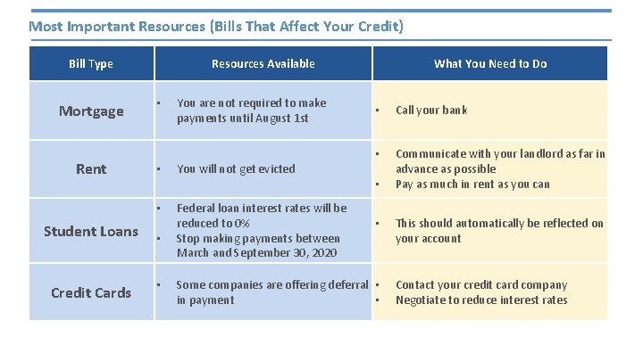 Most Important Resources (Bills That Affect Your Credit) Bill Type Mortgage Rent Resources Available