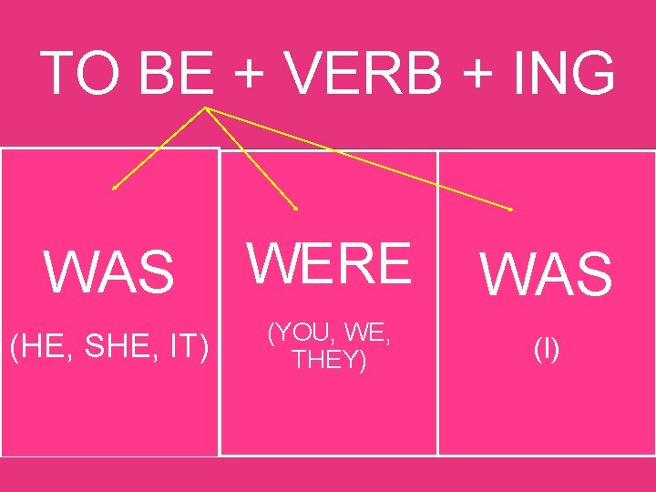 TO BE + VERB + ING WAS WERE WAS (HE, SHE, IT) (YOU, WE,