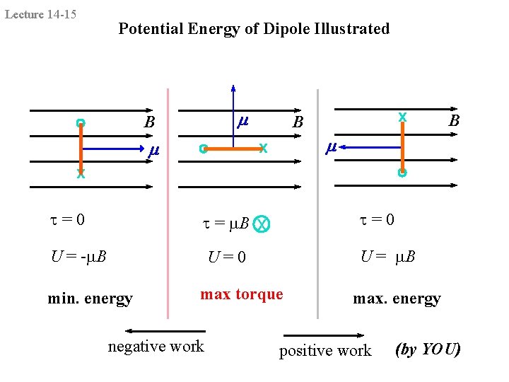 Lecture 14 -15 Potential Energy of Dipole Illustrated m B m x B B