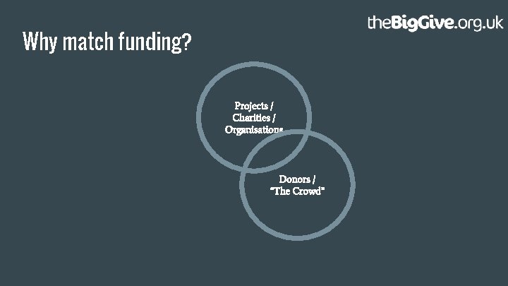 Why match funding? Projects / Charities / Organisations Donors / “The Crowd” 