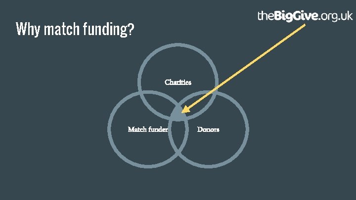 Why match funding? Charities Match funder Donors 