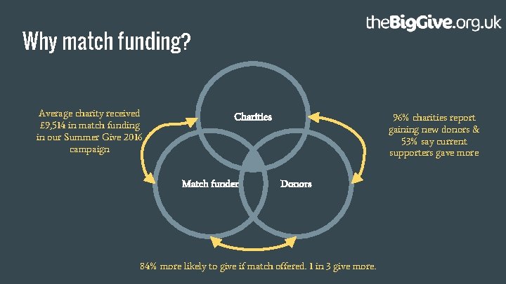 Why match funding? Average charity received £ 9, 514 in match funding in our