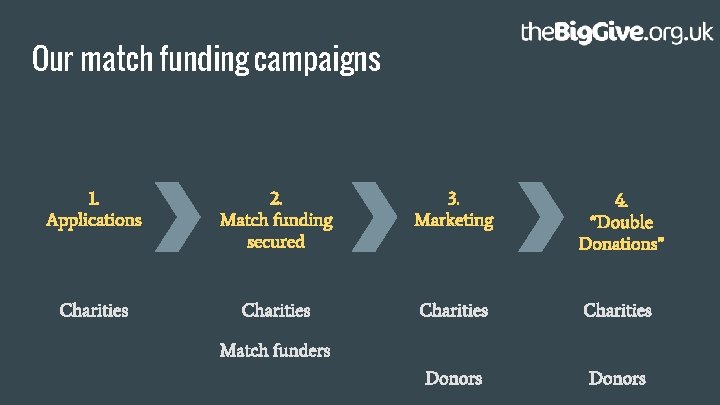 Our match funding campaigns 1. Applications 2. Match funding secured 3. Marketing 4. “Double