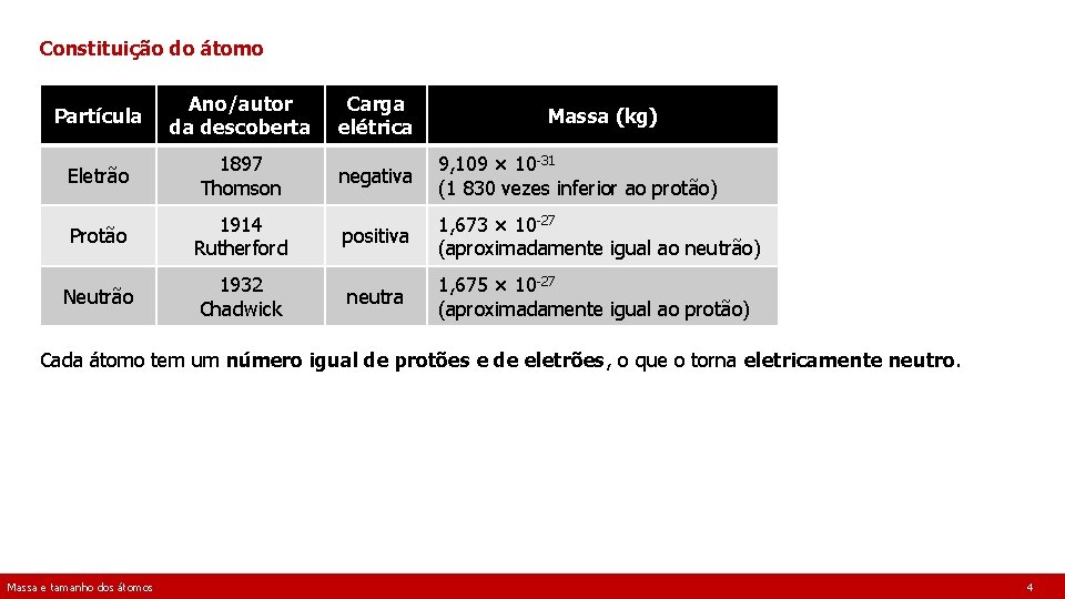 Constituição do átomo Partícula Ano/autor da descoberta Eletrão 1897 Thomson Protão 1914 Rutherford Neutrão