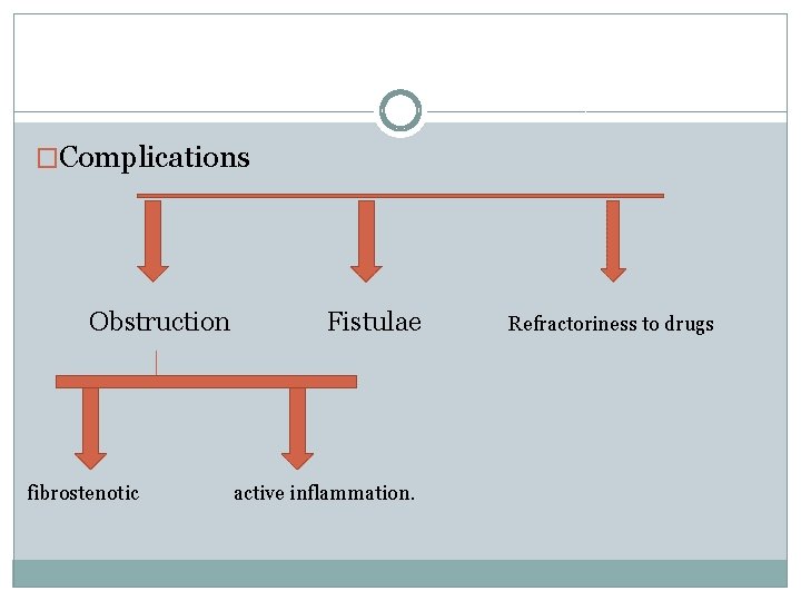 �Complications Obstruction fibrostenotic Fistulae active inflammation. Refractoriness to drugs 