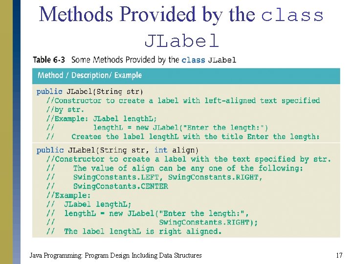 Methods Provided by the class JLabel Java Programming: Program Design Including Data Structures 17