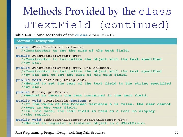 Methods Provided by the class JText. Field (continued) Java Programming: Program Design Including Data