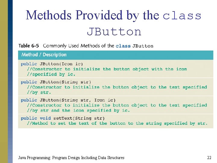 Methods Provided by the class JButton Java Programming: Program Design Including Data Structures 22