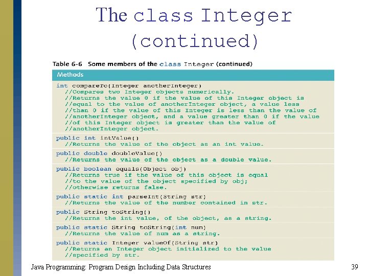 The class Integer (continued) Java Programming: Program Design Including Data Structures 39 