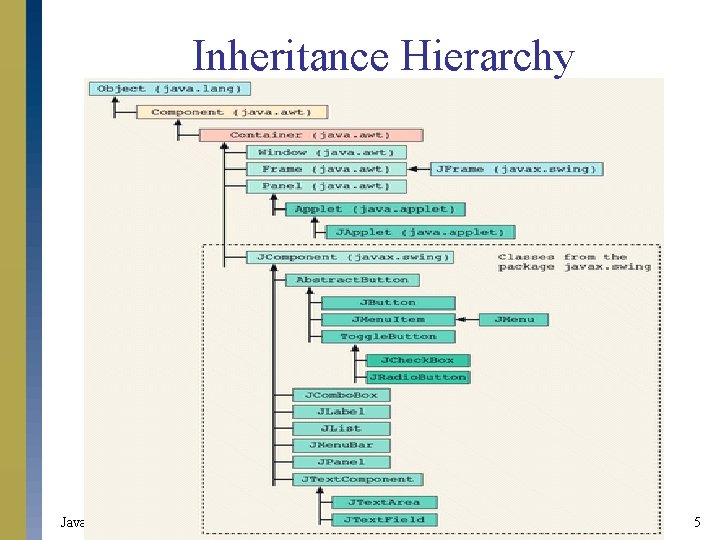 Inheritance Hierarchy Java Programming: Program Design Including Data Structures 5 